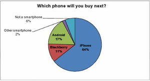 揭秘 為什么調查認為iPhone 5將使蘋果手機市場份額倍增？